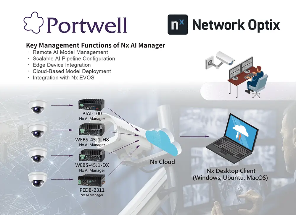 Portwell 与 Network Optix Nx AI Manager 跨平台边缘 AI 部署架构